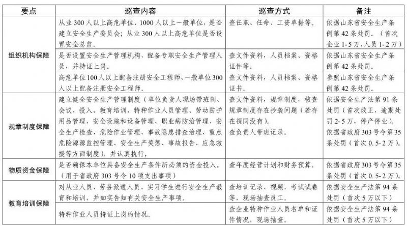 【頭條】注意！山東安全生產(chǎn)巡查啟動，5月底前巡查8市（附巡查事項）
