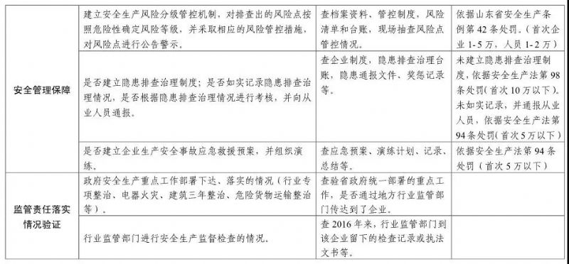 【頭條】注意！山東安全生產(chǎn)巡查啟動，5月底前巡查8市（附巡查事項）